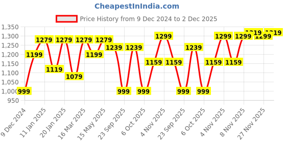 myntra.com Hayes London Men Leather Reversible Formal Belt hayes london Price History Graph from 9 Dec 2024 to 2 Dec 2025