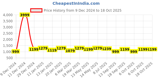 myntra.com Hayes London Men Leather Reversible Formal Belt hayes london Price History Graph from 9 Dec 2024 to 17 Oct 2025