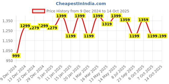 myntra.com Hayes London Men Leather Reversible Formal Belt hayes london Price History Graph from 9 Dec 2024 to 14 Oct 2025