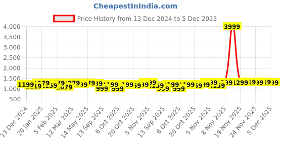myntra.com Hayes London Men Leather Reversible Formal Belt hayes london Price History Graph from 13 Dec 2024 to 1 Dec 2025