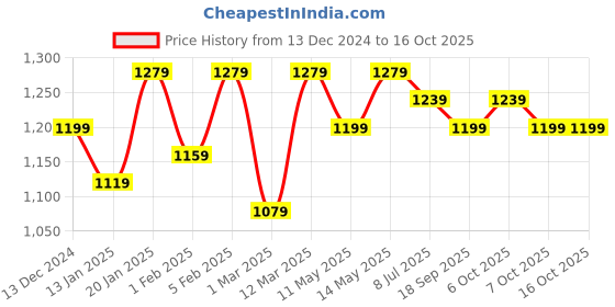 myntra.com Hayes London Men Leather Reversible Formal Belt hayes london Price History Graph from 13 Dec 2024 to 16 Oct 2025