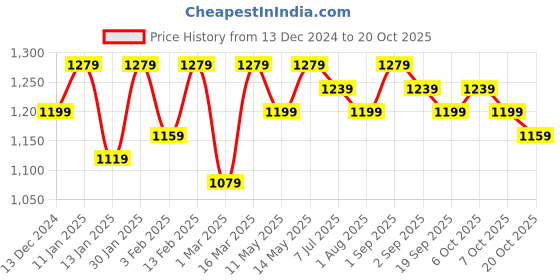 myntra.com Hayes London Men Leather Reversible Formal Belt hayes london Price History Graph from 13 Dec 2024 to 20 Oct 2025