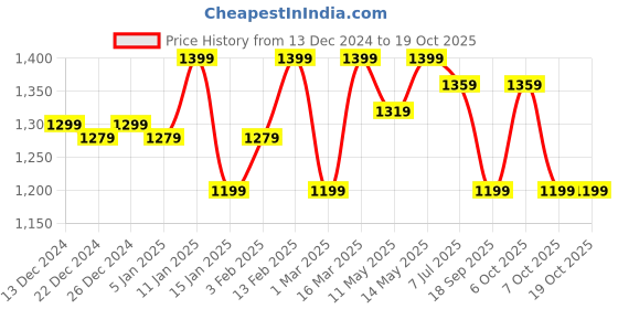 myntra.com Hayes London Men Leather Reversible Formal Belt hayes london Price History Graph from 13 Dec 2024 to 17 Oct 2025