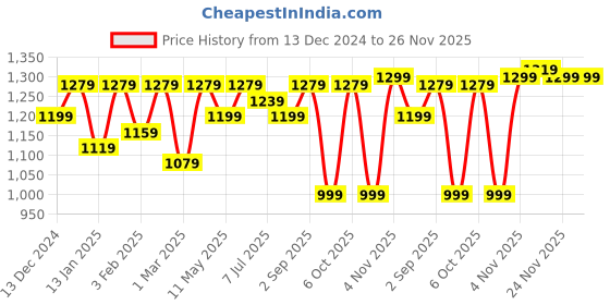 myntra.com Hayes London Men Leather Reversible Formal Belt hayes london Price History Graph from 13 Dec 2024 to 24 Nov 2025