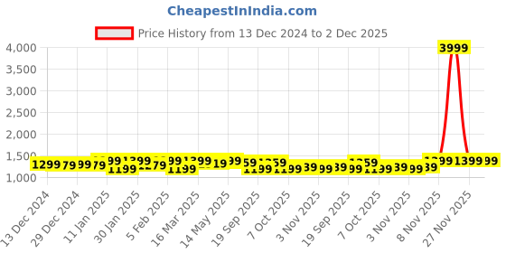 myntra.com Hayes London Men Leather Reversible Formal Belt hayes london Price History Graph from 13 Dec 2024 to 2 Dec 2025
