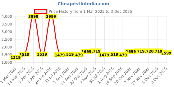 myntra.com Hayes London Men Leather Reversible Formal Belt hayes london Price History Graph from 1 Mar 2025 to 3 Dec 2025