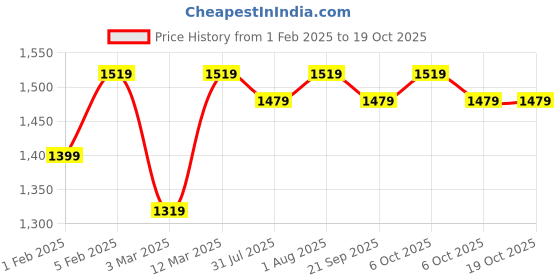myntra.com Hayes London Men Leather Reversible Formal Belt hayes london Price History Graph from 1 Feb 2025 to 19 Oct 2025