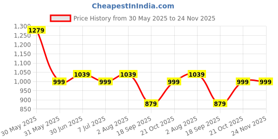 myntra.com Hayes London Men Leather Reversible Formal Belt hayes london Price History Graph from 30 May 2025 to 23 Nov 2025