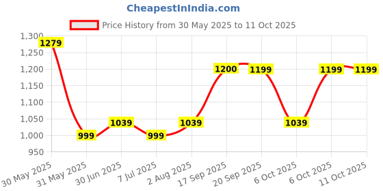 myntra.com Hayes London Men Leather Reversible Formal Belt hayes london Price History Graph from 30 May 2025 to 10 Oct 2025