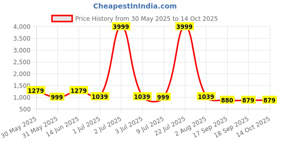 myntra.com Hayes London Men Leather Reversible Formal Belt hayes london Price History Graph from 30 May 2025 to 13 Oct 2025