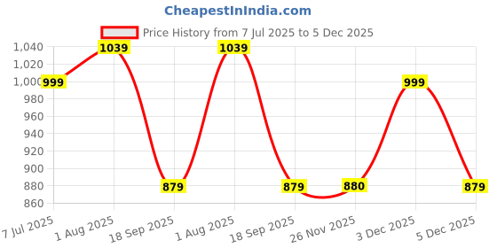 myntra.com Hayes London Men Leather Reversible Formal Belt hayes london Price History Graph from 7 Jul 2025 to 5 Dec 2025