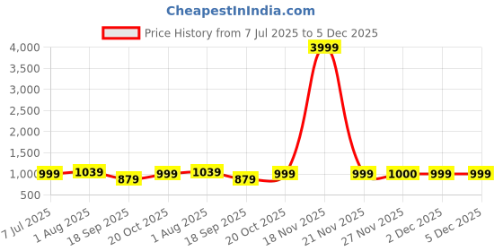 myntra.com Hayes London Men Leather Reversible Formal Belt hayes london Price History Graph from 7 Jul 2025 to 5 Dec 2025