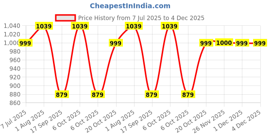 myntra.com Hayes London Men Leather Reversible Formal Belt hayes london Price History Graph from 7 Jul 2025 to 4 Dec 2025