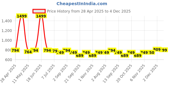 myntra.com Hayes London Men Leather Textured Reversible Wide Belt hayes london Price History Graph from 28 Apr 2025 to 4 Dec 2025