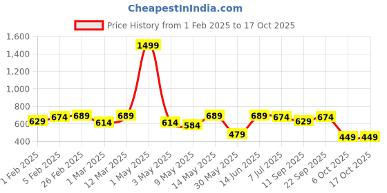 myntra.com Hayes London Men Leather Two Fold Wallet hayes london Price History Graph from 1 Feb 2025 to 17 Oct 2025