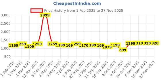 myntra.com Hayes London Men Pack Of 2 Genuine Leather with RFID Blocking Wallets Combo hayes london Price History Graph from 1 Feb 2025 to 26 Nov 2025