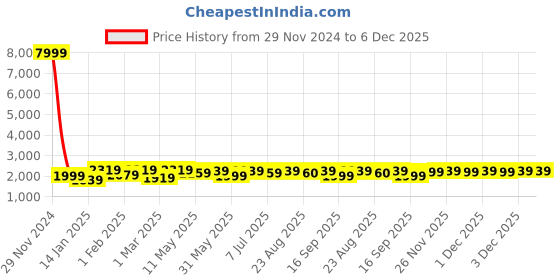 myntra.com Hayes London Men Pack Of 2 Leather Reversible Formal Belt hayes london Price History Graph from 29 Nov 2024 to 6 Dec 2025