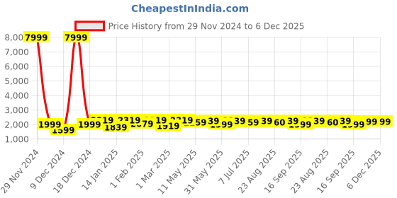 myntra.com Hayes London Men Pack Of 2 Leather Reversible Formal Belt hayes london Price History Graph from 29 Nov 2024 to 5 Dec 2025