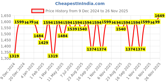 myntra.com Hayes London Men Pack of 2 Leather Reversible Formal Belt hayes london Price History Graph from 9 Dec 2024 to 26 Nov 2025