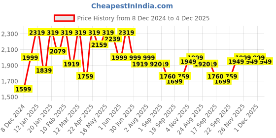 myntra.com Hayes London Men Pack Of 2 Leather Reversible Formal Belt hayes london Price History Graph from 8 Dec 2024 to 4 Dec 2025