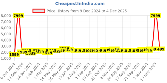 myntra.com Hayes London Men Pack of 2 Leather Reversible Formal Belt hayes london Price History Graph from 9 Dec 2024 to 4 Dec 2025