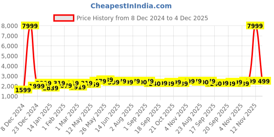 myntra.com Hayes London Men Pack Of 2 Leather Reversible Formal Belt hayes london Price History Graph from 8 Dec 2024 to 4 Dec 2025