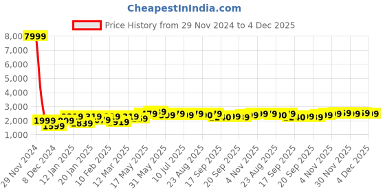 myntra.com Hayes London Men pack of 2 Leather Reversible Formal Belt hayes london Price History Graph from 29 Nov 2024 to 4 Dec 2025