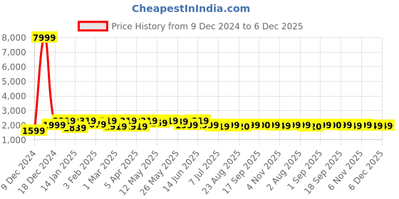 myntra.com Hayes London Men Pack Of 2 Leather Reversible Formal Belt hayes london Price History Graph from 9 Dec 2024 to 5 Dec 2025