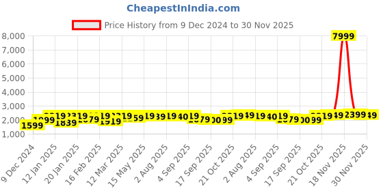 myntra.com Hayes London Men Pack Of 2 Leather Reversible Formal Belt hayes london Price History Graph from 9 Dec 2024 to 30 Nov 2025