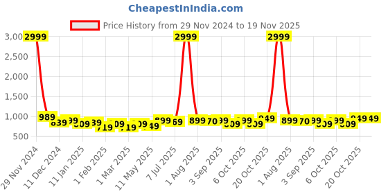 myntra.com Hayes London Men Pack of 2 Leather Tang Formal Belt hayes london Price History Graph from 29 Nov 2024 to 19 Nov 2025