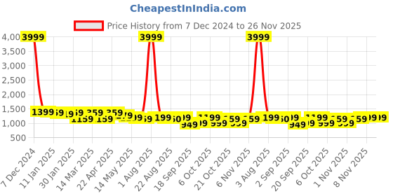 myntra.com Hayes London Men Pack Of 2 Leather Textured Formal Belt hayes london Price History Graph from 7 Dec 2024 to 26 Nov 2025