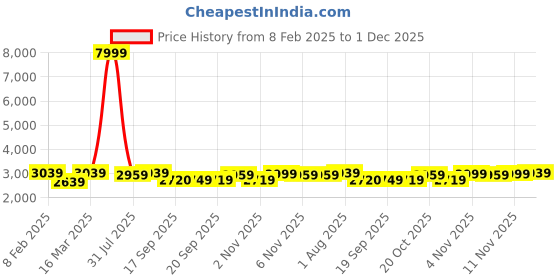 myntra.com Hayes London Men Pack of 2 Leather Textured Reversible Formal Belt hayes london Price History Graph from 8 Feb 2025 to 30 Nov 2025