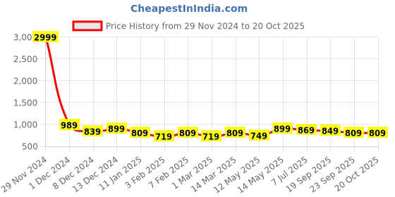 myntra.com Hayes London Men Pack oF 2Leather Formal Belt hayes london Price History Graph from 29 Nov 2024 to 20 Oct 2025