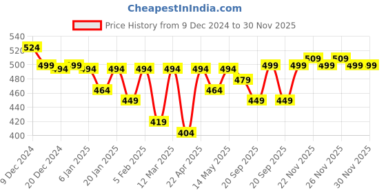 myntra.com Hayes London Men Reversible Leather Formal Belt hayes london Price History Graph from 9 Dec 2024 to 30 Nov 2025