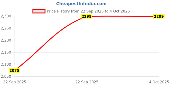 myntra.com Hayes London Men Round Toe Formal Loafers hayes london Price History Graph from 22 Sep 2025 to 4 Oct 2025