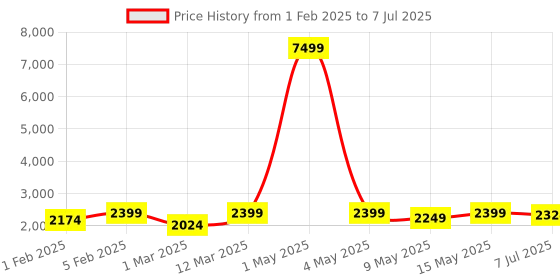myntra.com Hayes London Men Set Of 3 Genuine Leather with RFID Blocking Wallets Combo hayes london Price History Graph from 1 Feb 2025 to 7 Jul 2025