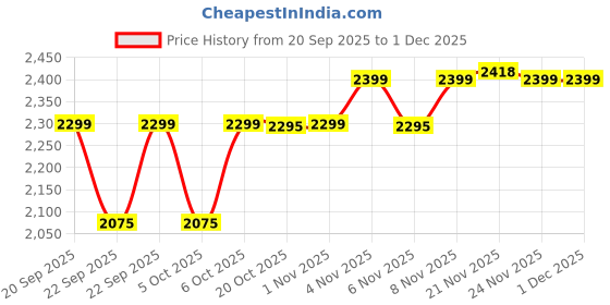 myntra.com Hayes London Men Slip-On Formal Loafers hayes london Price History Graph from 20 Sep 2025 to 30 Nov 2025