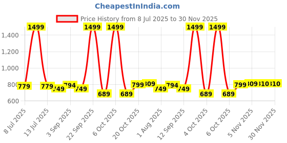myntra.com Hayes London Men Solid Leather Tang Reversible Belt hayes london Price History Graph from 8 Jul 2025 to 29 Nov 2025