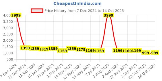 myntra.com Hayes London Men Textured 2 Leather Formal Belt hayes london Price History Graph from 7 Dec 2024 to 14 Oct 2025