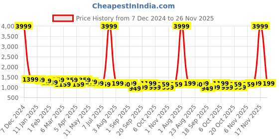 myntra.com Hayes London Men Textured 2 Leather Formal Belt hayes london Price History Graph from 7 Dec 2024 to 26 Nov 2025