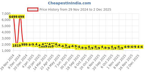 myntra.com Hayes London Men Textured 2 Leather Reversible Formal Belt hayes london Price History Graph from 29 Nov 2024 to 1 Dec 2025