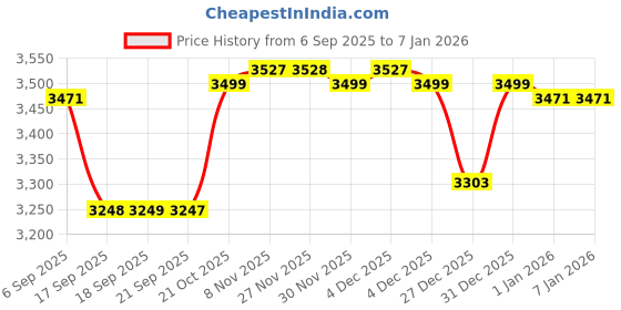 myntra.com Hayes London Men Textured Genuine Leather Formal Oxfords hayes london Price History Graph from 6 Sep 2025 to 5 Jan 2026