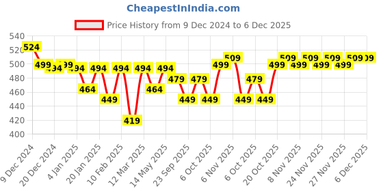 myntra.com Hayes London Men Textured Leather Belt hayes london Price History Graph from 9 Dec 2024 to 6 Dec 2025
