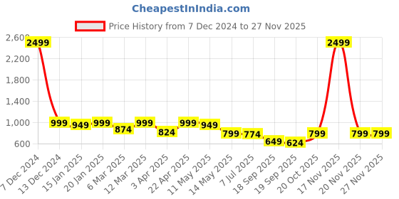myntra.com Hayes London Men Textured Leather Formal Belt hayes london Price History Graph from 7 Dec 2024 to 25 Nov 2025