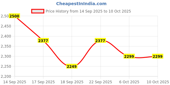 myntra.com Hayes London Men Textured Leather Formal Brogues hayes london Price History Graph from 14 Sep 2025 to 9 Oct 2025