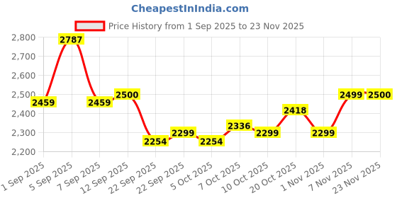 myntra.com Hayes London Men Textured Leather Formal Loafers hayes london Price History Graph from 1 Sep 2025 to 23 Nov 2025