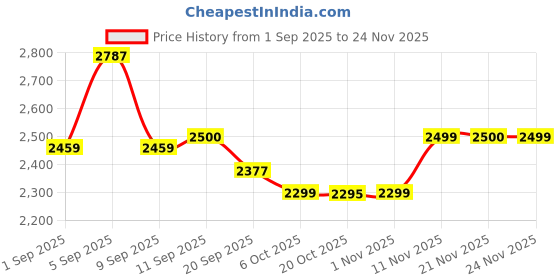 myntra.com Hayes London Men Textured Leather Formal Loafers hayes london Price History Graph from 1 Sep 2025 to 24 Nov 2025