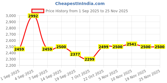 myntra.com Hayes London Men Textured Leather Formal Loafers hayes london Price History Graph from 1 Sep 2025 to 24 Nov 2025