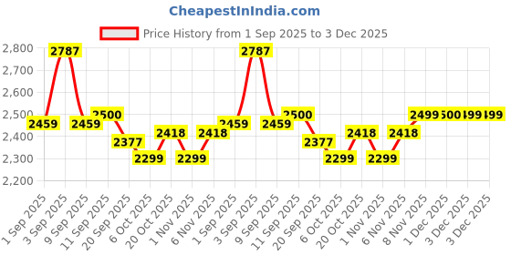 myntra.com Hayes London Men Textured Leather Formal Loafers hayes london Price History Graph from 1 Sep 2025 to 3 Dec 2025
