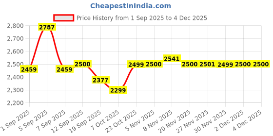 myntra.com Hayes London Men Textured Leather Formal Loafers hayes london Price History Graph from 1 Sep 2025 to 2 Dec 2025